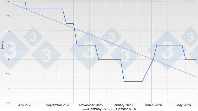 Pig price in Germany - VEZG - Carcass 57%