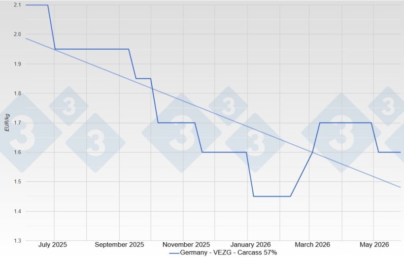 Pig price in Germany - VEZG - Carcass 57%
