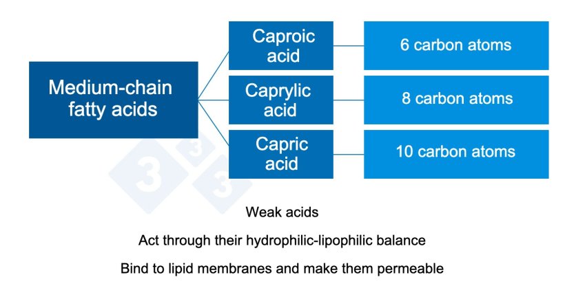Figure 2.&nbsp;Medium-chain organic acids.
