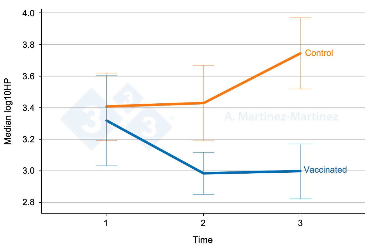 <p>Figure 1. Salivary haptoglobin levels in two groups of pigs, one vaccinated and the other unvaccinated. Error bars: 95% CI. Source: A. Martinez-Martinez.</p>
