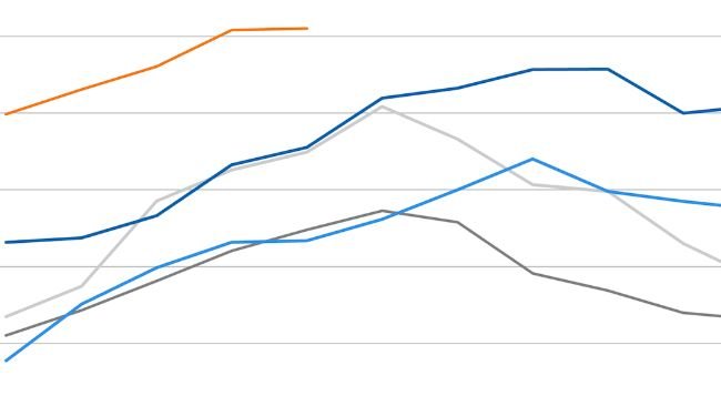 FAO Meat Price Index. Source: FAO.