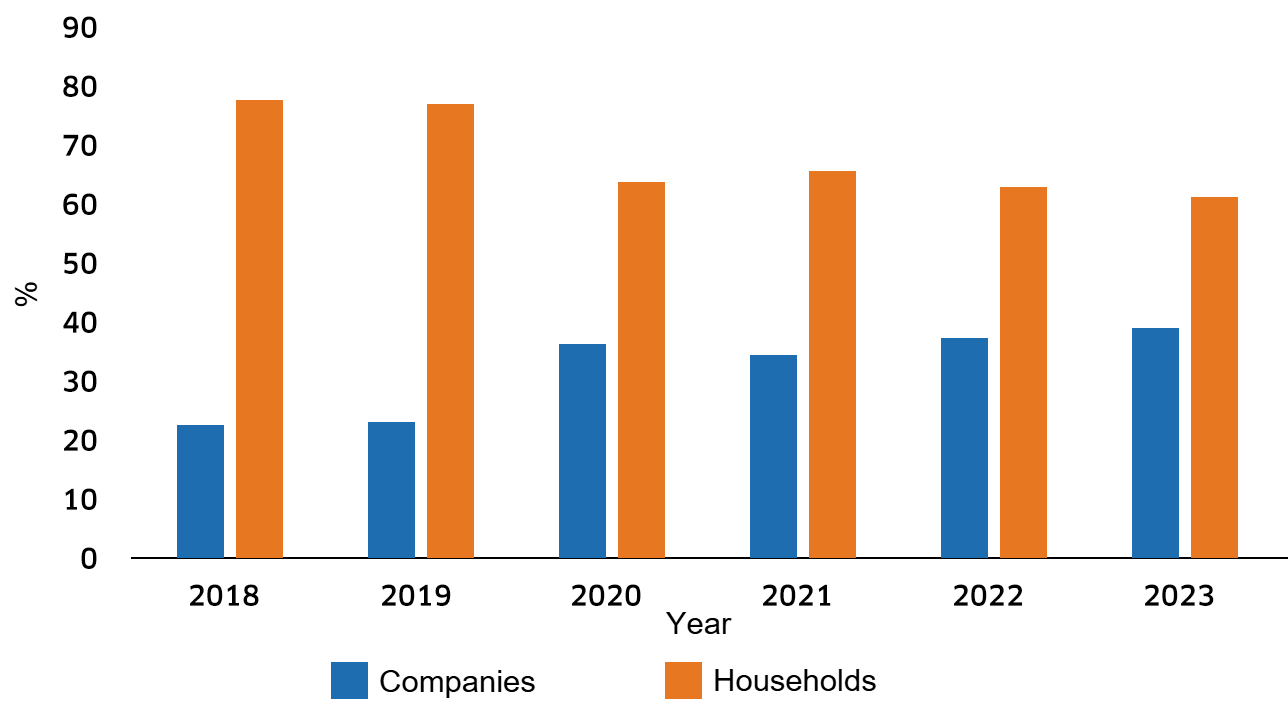 The structure of sow herd by scale in Vietnam from 2018 to 2023.