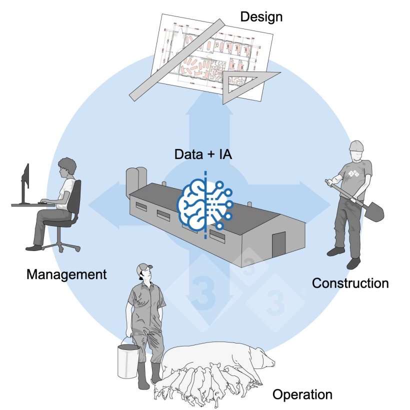 Figure 3. AI as ongoing support throughout the farm cycle.