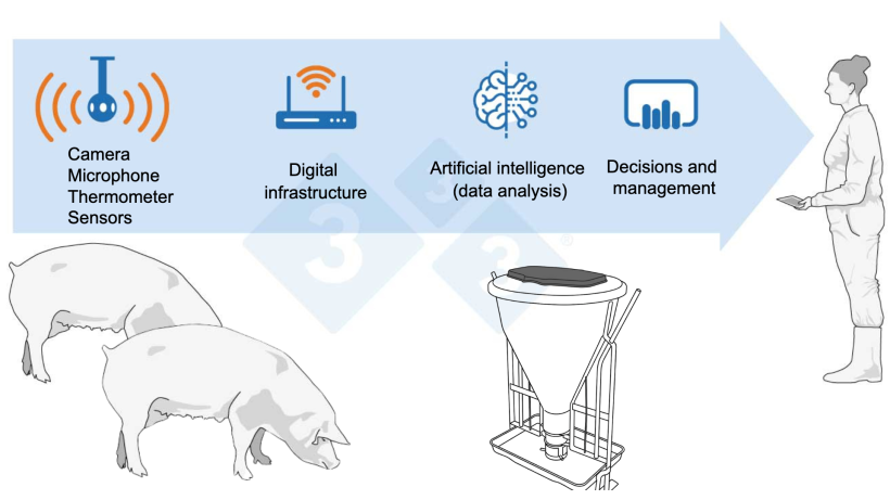 Figure 1. The farm as a data system