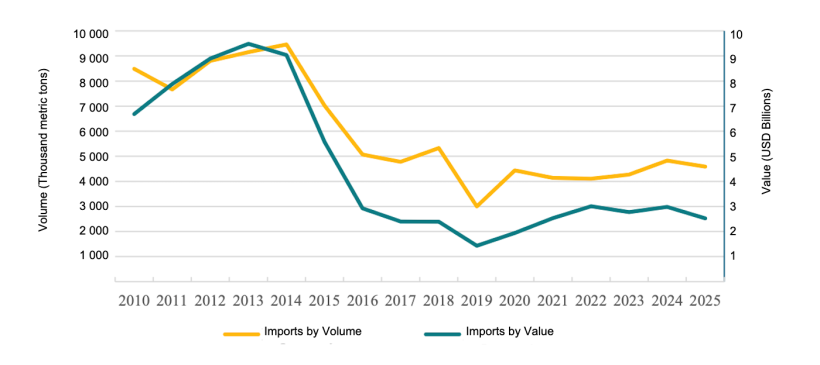Venezuela agricultural imports by value and volume, 2010-2025. Source: USDA and&nbsp;Trade Data Monitor.
