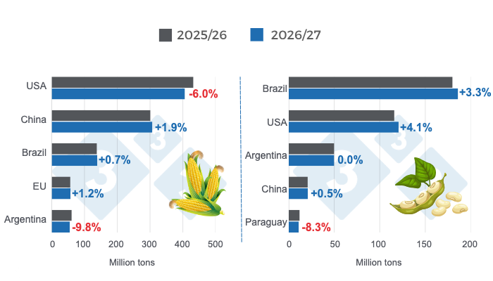 Harvest projections for the world&rsquo;s leading corn and soybean producers&mdash;2026/27 crop year versus 2025/26 crop year. Last updated June 11, 2026. Prepared by 333 Latin America using data from FAS&ndash;USDA.
