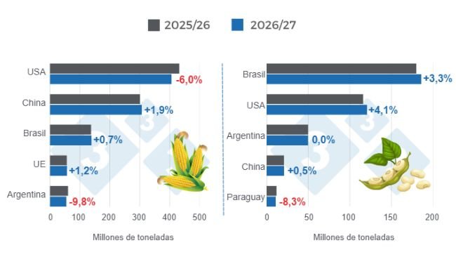 Harvest projections for the world’s leading corn and soybean producers—2026/27 crop year versus 2025/26 crop year. Last updated June 11, 2026. Prepared by 333 Latin America using data from FAS–USDA.