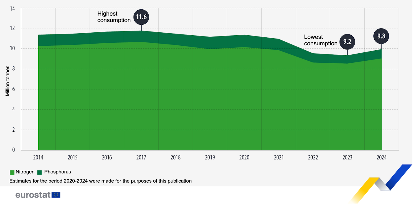 Mineral fertilizer consumption in agriculture in the EU, 2014-2024. Source: Eurostat.

