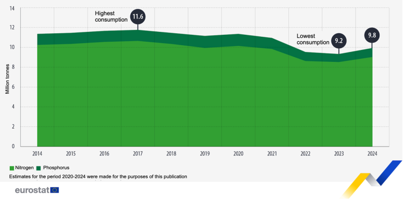 Mineral fertilizer consumption in agriculture in the EU, 2014-2024. Source: Eurostat.
