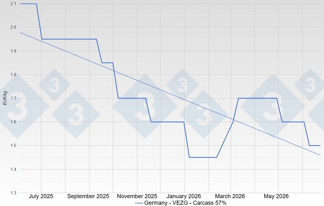 Pig price in Germany - VEZG - Carcass 57%