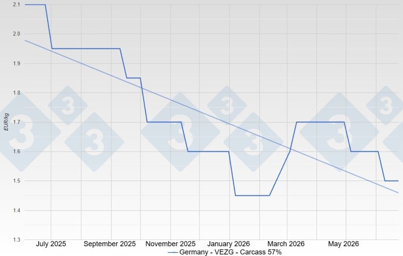 Pig price in Germany - VEZG - Carcass 57%