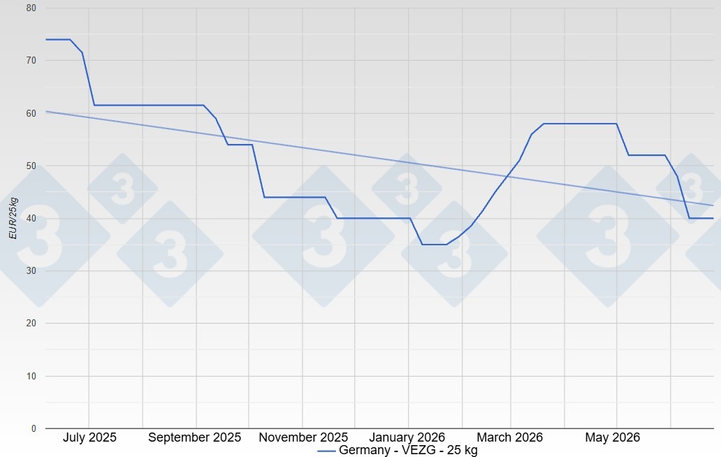 Piglet price in Germany - VEZG - 25 kg