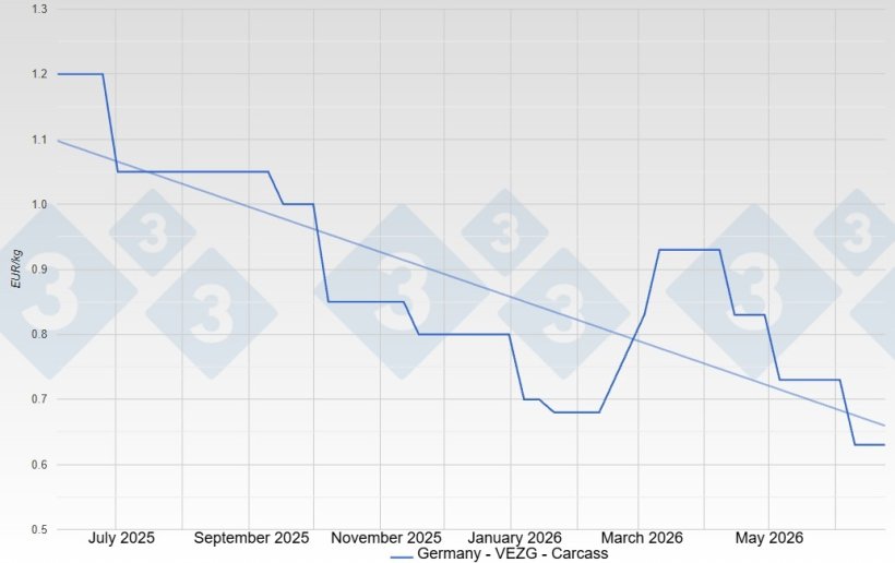 Sow price in Germany - VEZG - Carcass