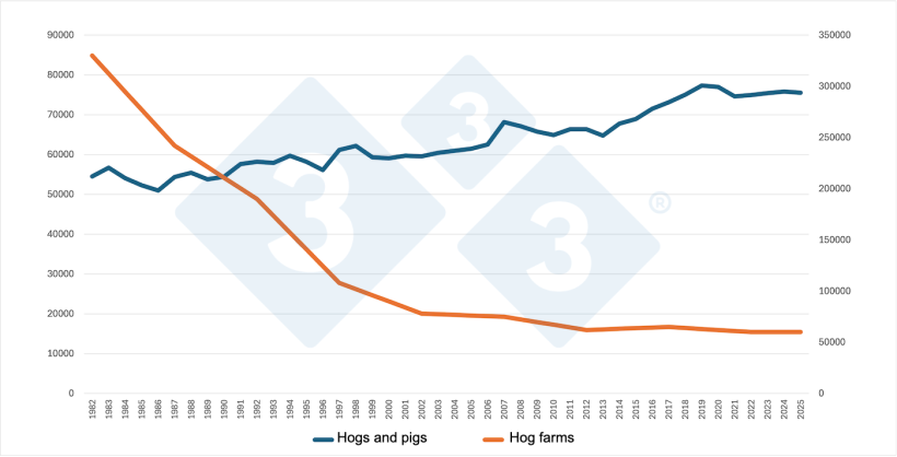 Number of hogs and pigs in the United States vs. number of hog farms. Source: Created by 333 using USDA data.