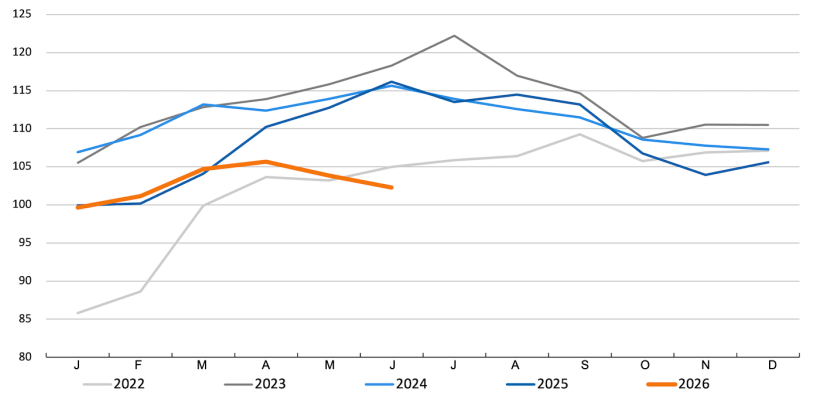 FAO pig meat price index. Source: FAO.
