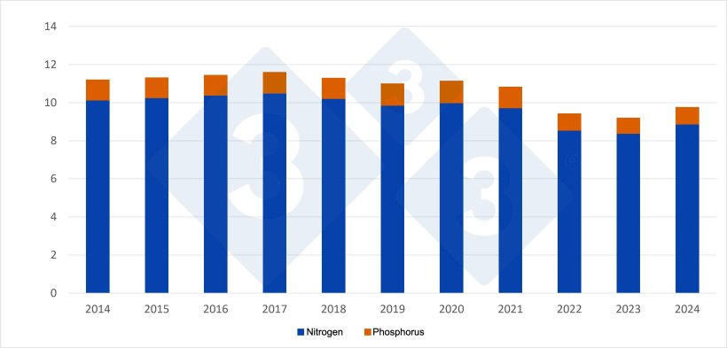 Consumption of mineral fertilizers in agriculture in the EU, 2014-2024. Source: 333 based on data from the European Environment Agency.
