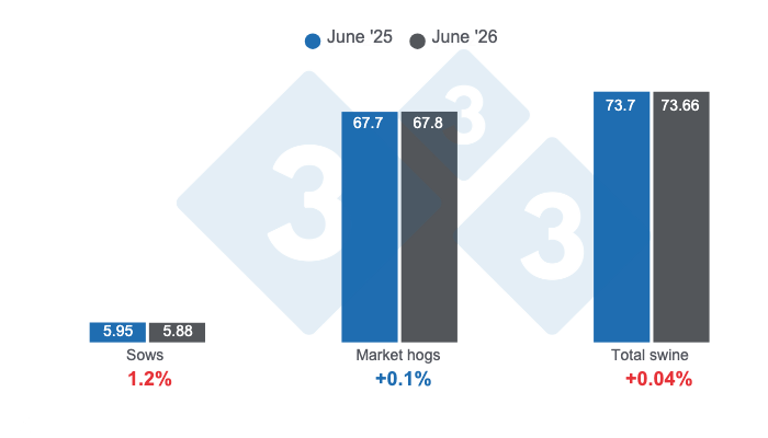 <p>U.S. swine inventory as of June 1, 2026, figures in millions of head, year-over-year changes. Prepared by 333 Latin America using data from USDA-NASS.</p>