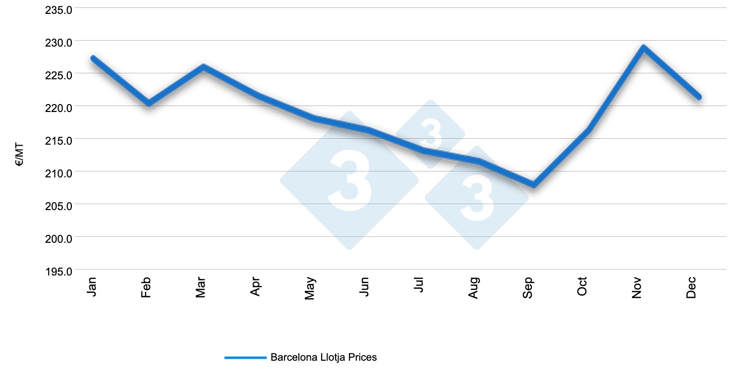 <p>Seasonality of the price of feed wheat in Tarragona available from 2013 to 2026</p>