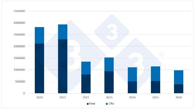 Evolution of China's pork and pork offal imports, in tonnes, during the first half (H1) of each year. Source: 3tres3, based on data from the General Administration of Customs of China.