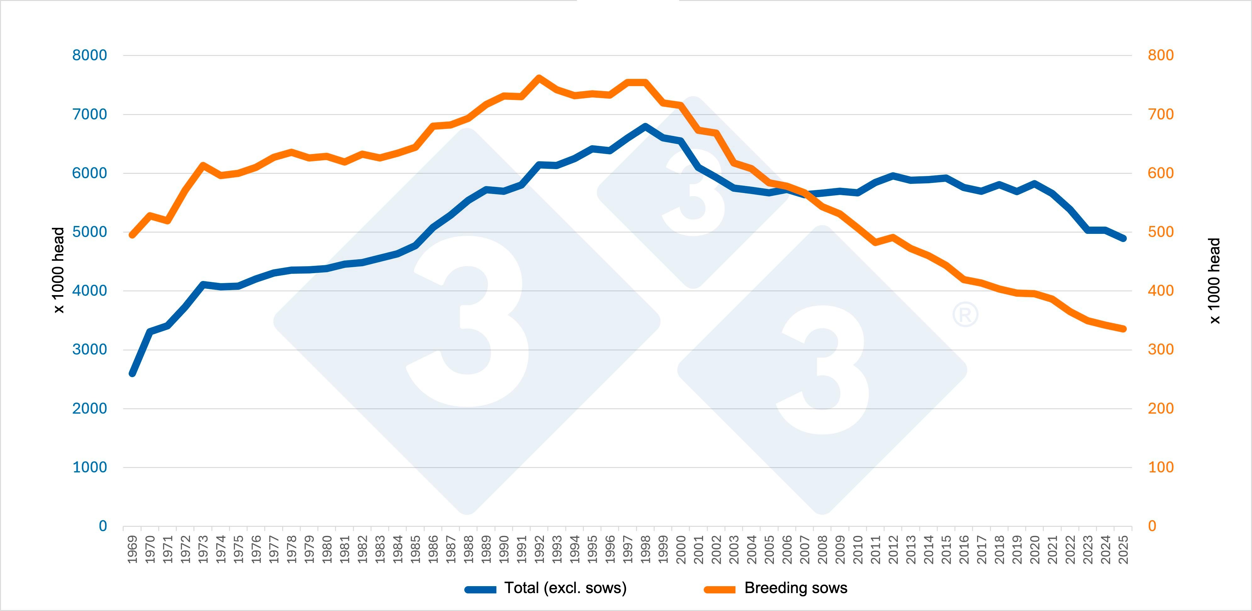 <p>Evolution of the total pig inventory (excluding breeding sows) and the&nbsp;breeding sow inventory&nbsp;in Belgium. Source: 333 based on Eurostat data.</p>
