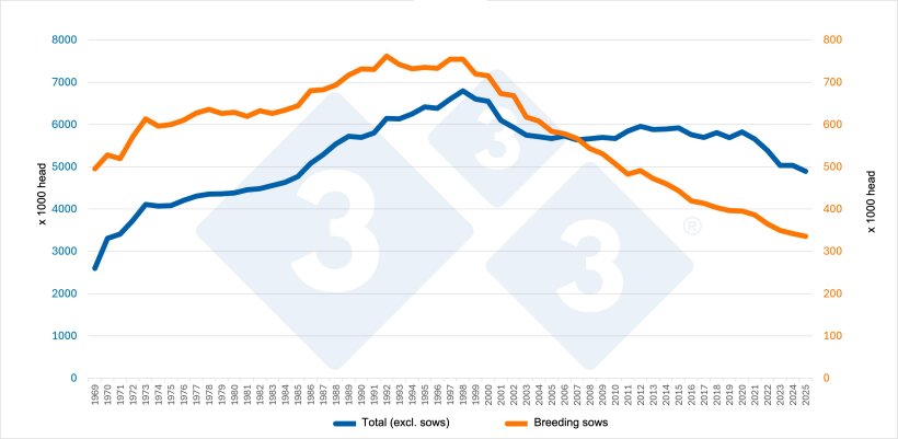 Evolution of the total pig inventory (excluding breeding sows) and the&nbsp;breeding sow inventory&nbsp;in Belgium. Source: 333 based on Eurostat data.
