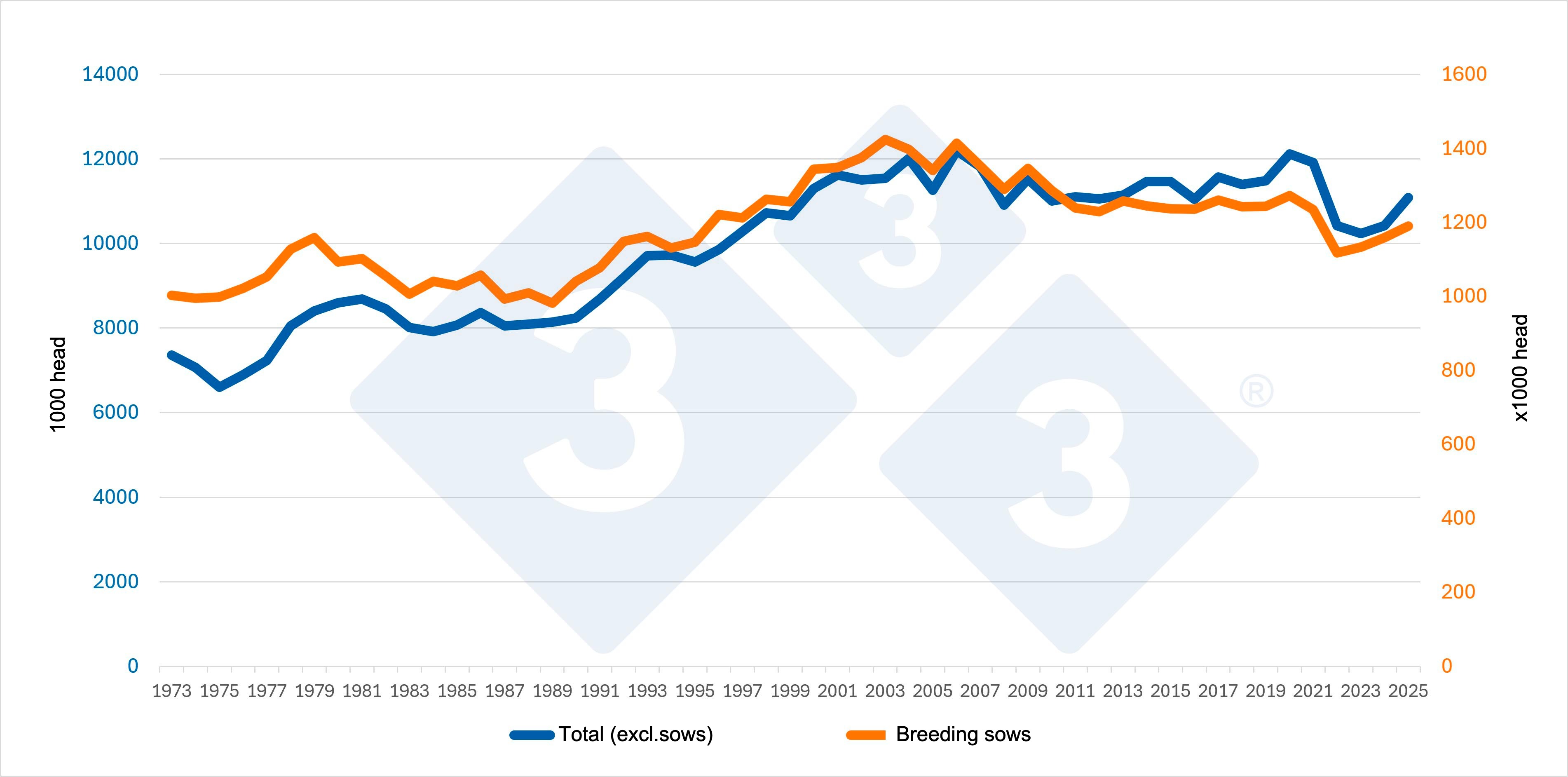 <p>Evolution of the total pig inventory&nbsp;(excluding breeding sows) and the&nbsp;breeding sow inventory&nbsp;in Denmark. Source: 333 based on Eurostat data.</p>

