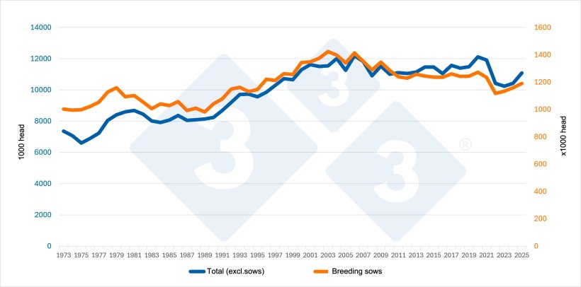 Evolution of the total pig inventory&nbsp;(excluding breeding sows) and the&nbsp;breeding sow inventory&nbsp;in Denmark. Source: 333 based on Eurostat data.
