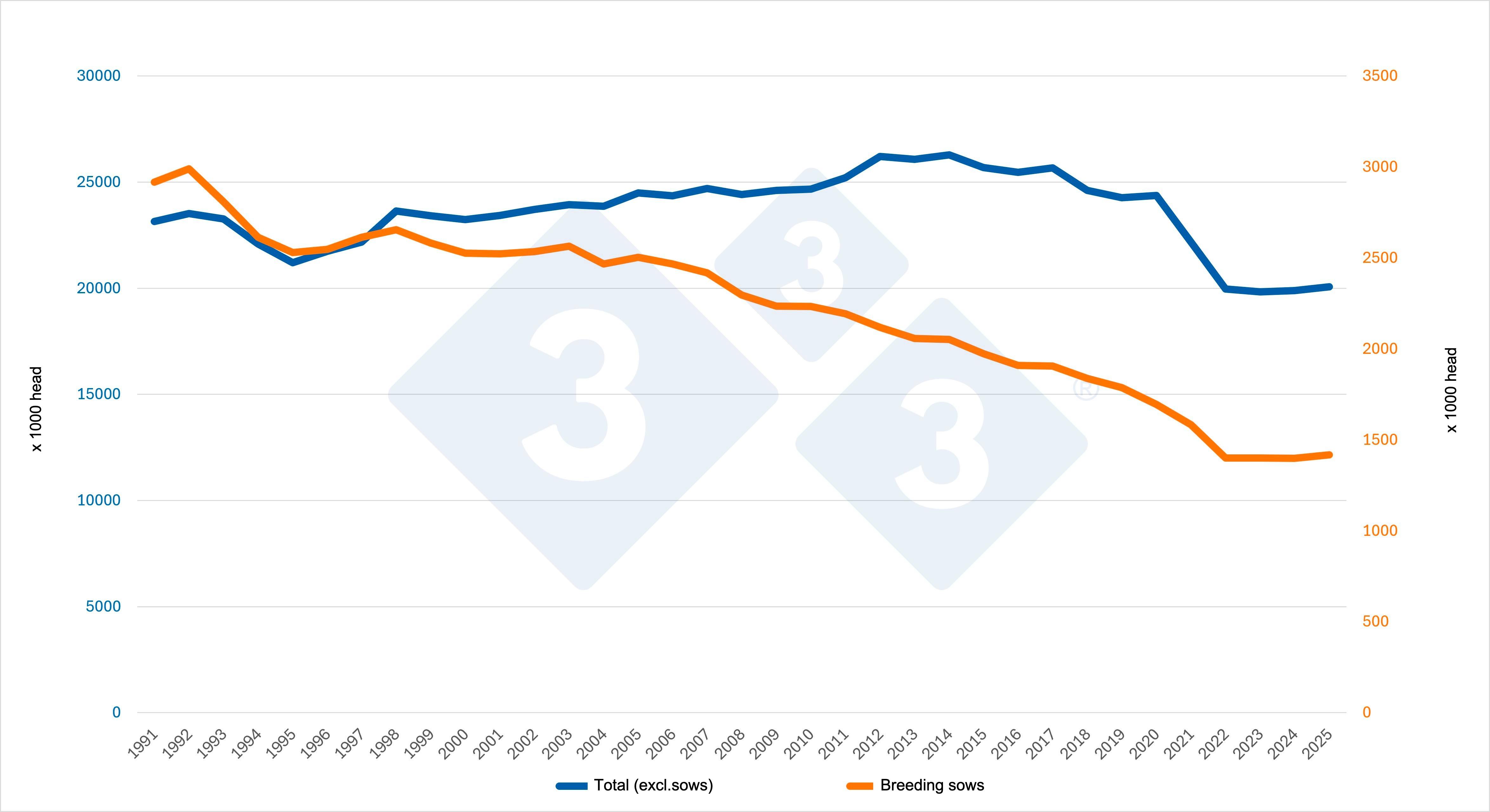 <p>Evolution of the total pig inventory&nbsp;(excluding breeding sows) and the&nbsp;breeding sow inventory&nbsp;in Germany. Source: 333 based on Eurostat data.</p>
