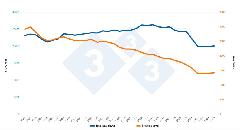 Evolution of the total pig inventory&nbsp;(excluding breeding sows) and the&nbsp;breeding sow inventory&nbsp;in Germany. Source: 333 based on Eurostat data.

