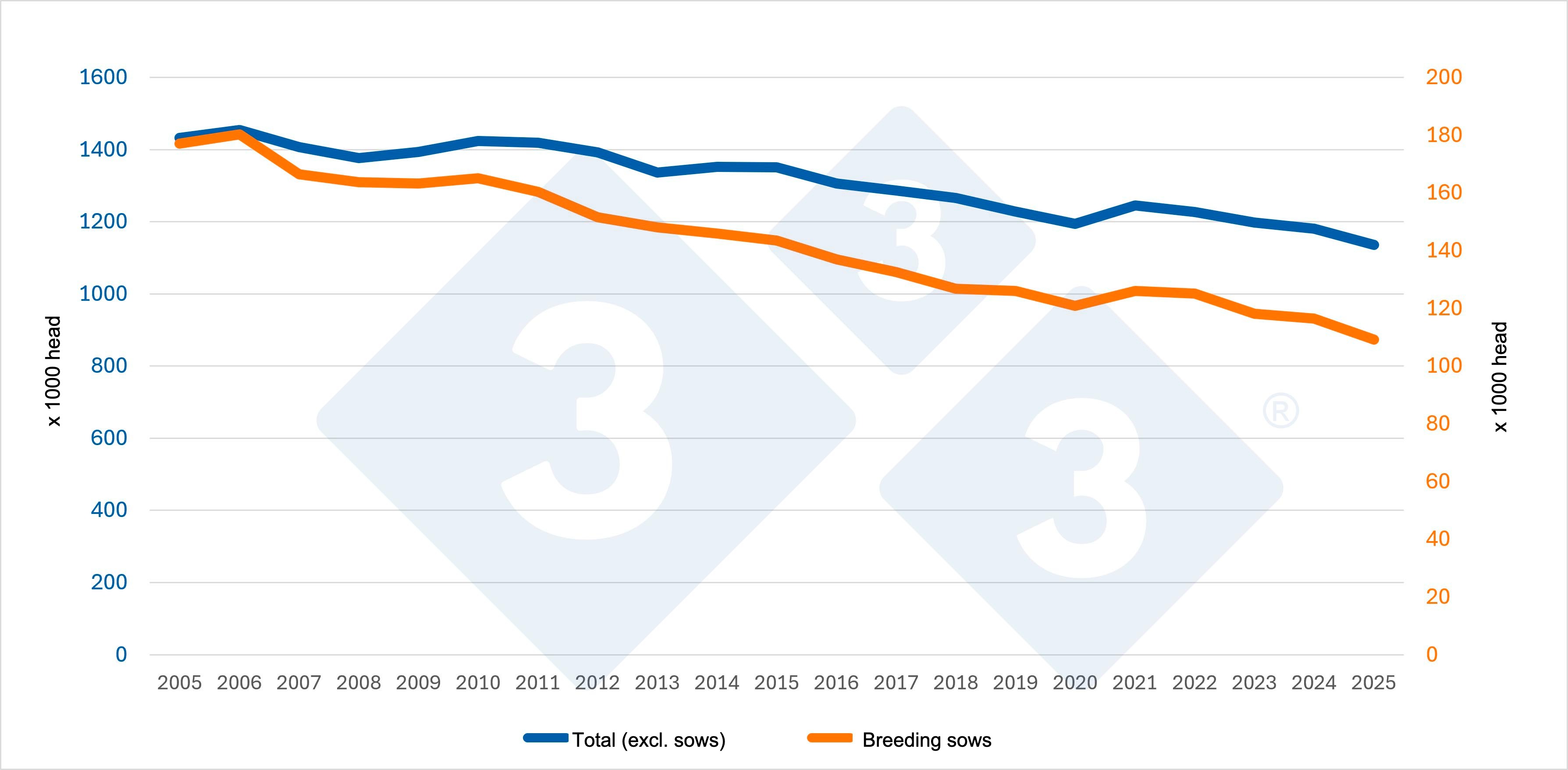 <p>Evolution of the total pig&nbsp;inventory (without breeding sows) and the&nbsp;breeding sow inventory&nbsp;in Switzerland. Source: 333 based on Eurostat data.</p>
