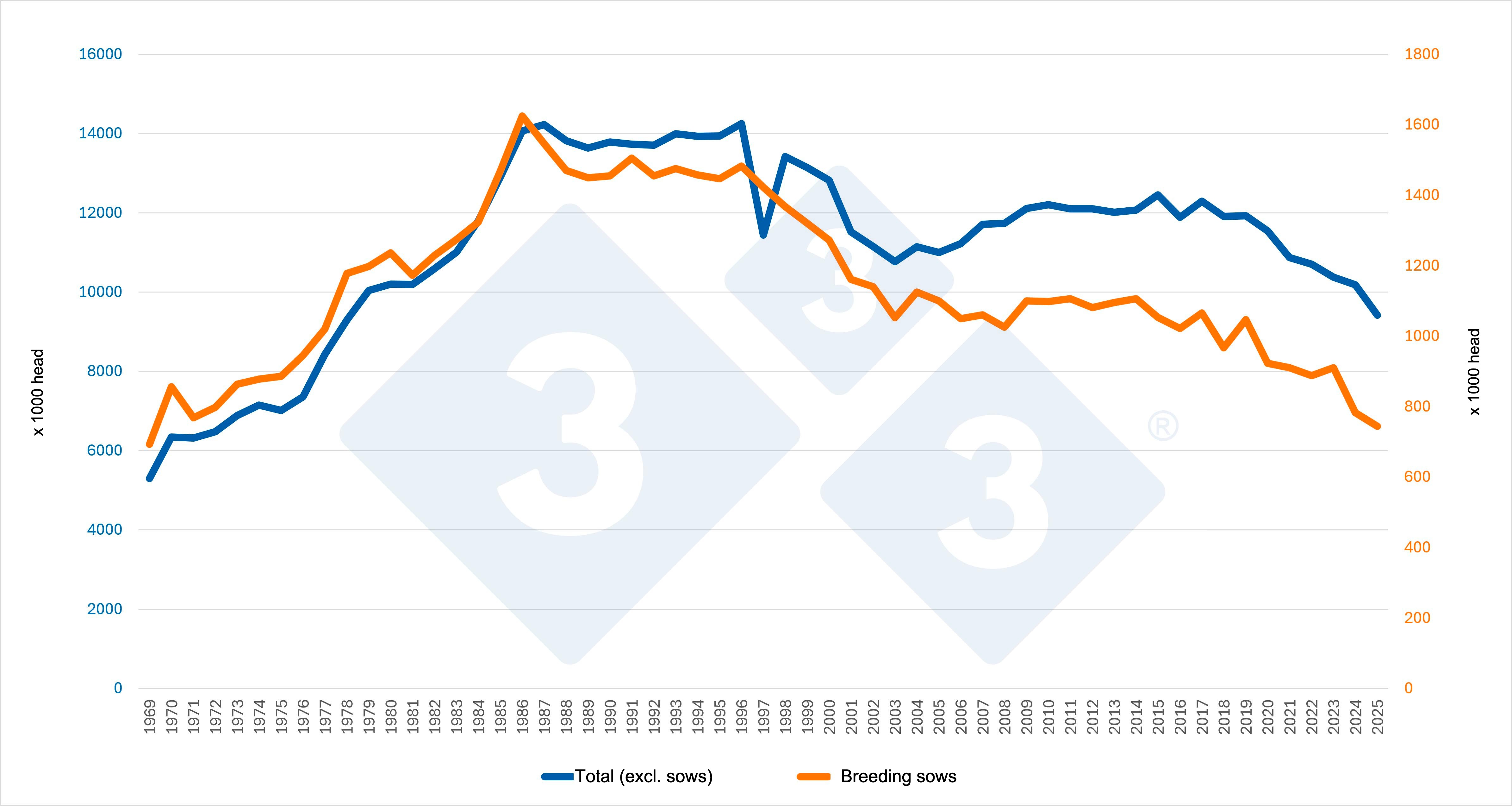 <p>Evolution of the total pig&nbsp;inventory (without breeding sows) and the&nbsp;breeding sow inventory&nbsp;in the Netherlands. Source: 333 based on Eurostat data.</p>
