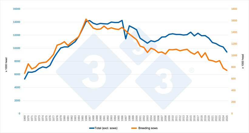 Evolution of the total pig&nbsp;inventory (without breeding sows) and the&nbsp;breeding sow inventory&nbsp;in the Netherlands. Source: 333 based on Eurostat data.
