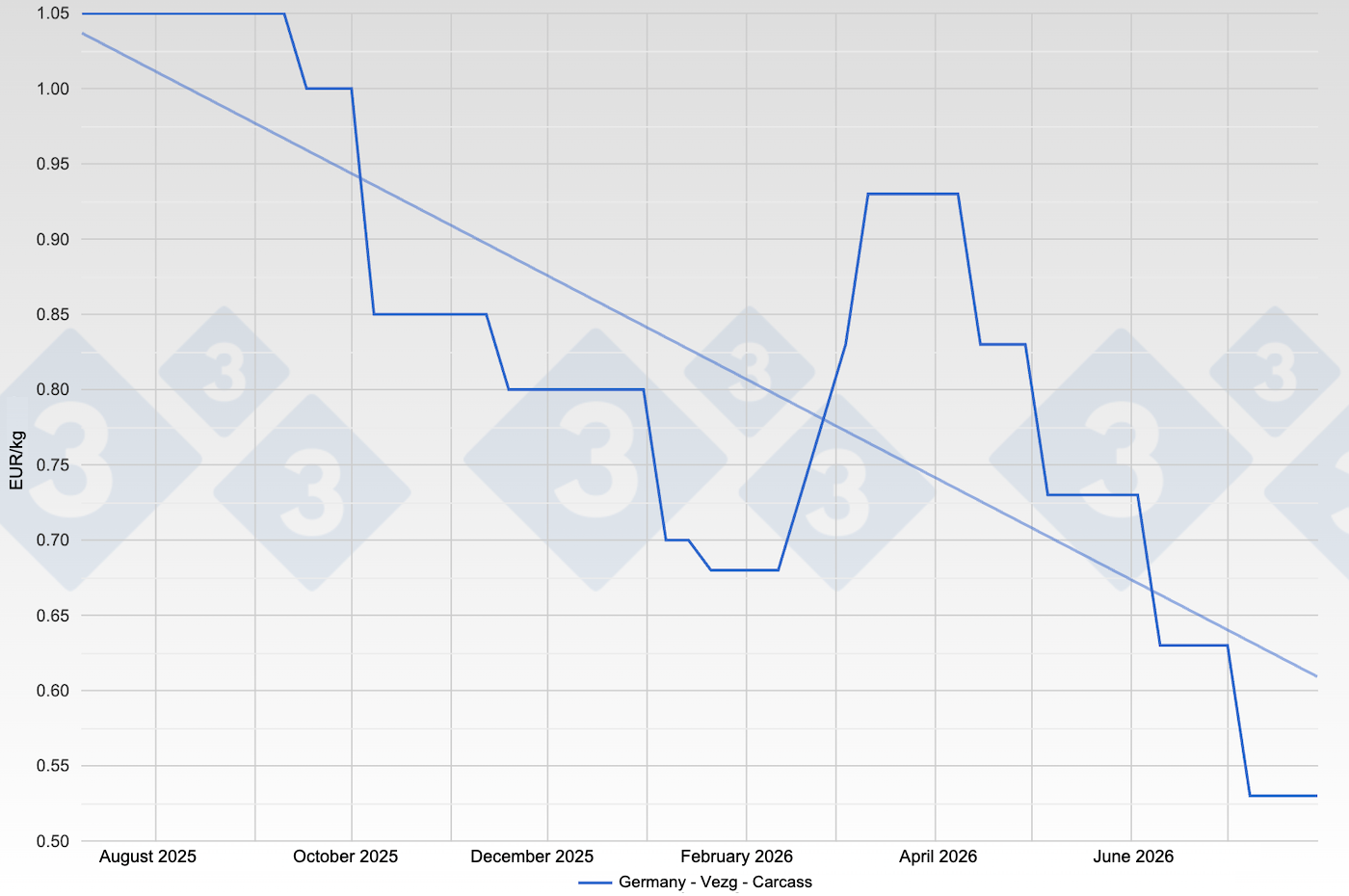 Sow price in Germany - Vezg - Carcass