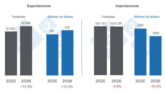 International pork trade in the first half of 2026, year-over-year changes. Prepared by the 333 Latin America using data from the Agricultural Markets Consulting Group (GCMA).