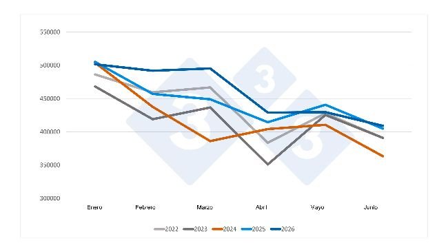 Trends in monthly Spanish pork production in metric tons of carcass weight. Source: 333, based on data from MAPA.