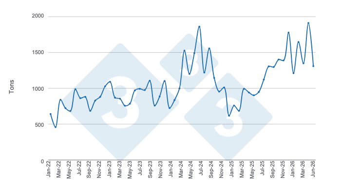 <p>Evolution of Argentina's monthly pork exports over the last four years and half of 2026. Prepared by 333 Latin America with data from the Secretariat of Agriculture, Livestock and Fisheries of the Ministry of Economy of Argentina.</p>