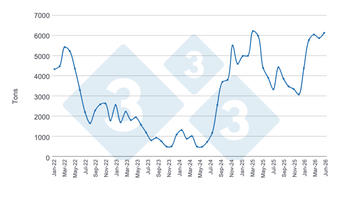<p>Evolution of Argentina's monthly pork imports over the last four years and the first half of 2026. Prepared by 333 Latin America with data from the Secretariat of Agriculture, Livestock and Fisheries of the Ministry of Economy of Argentina.</p>
