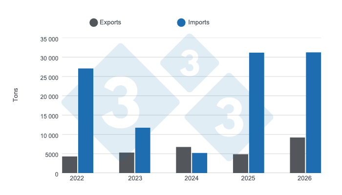 <p>Evolution of Argentina's pork exports and imports in the first half of the last five years. Prepared by 333 Latin America with data from the Secretariat of Agriculture, Livestock and Fisheries of the Ministry of Economy of Argentina.</p>