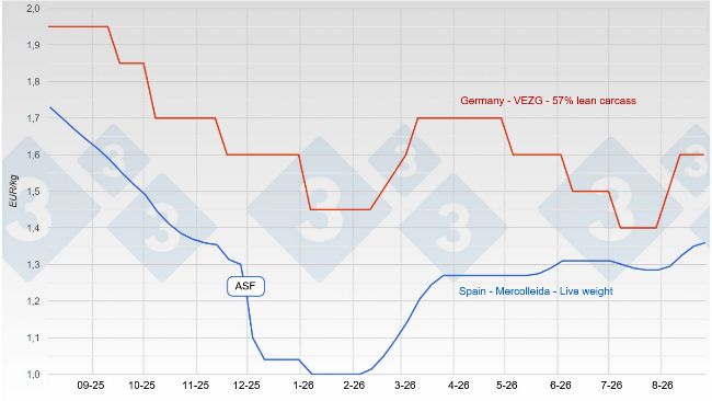 Pig price trends in Spain and Germany in August 2026.
