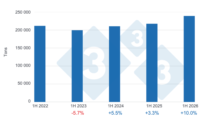 Chile's apparent&nbsp;pork consumption&nbsp;in the first half of the last five years. Year-on-year changes. Prepared by&nbsp;333 Latin America with data from ODEPA.
