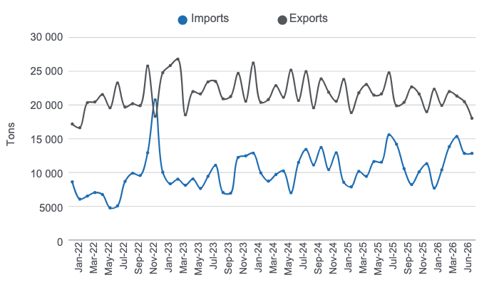 <p>Monthly evolution of Chilean pork exports and imports 2022-2025 and first half of 2026. Prepared by 333 Latin America with data from ODEPA.</p>