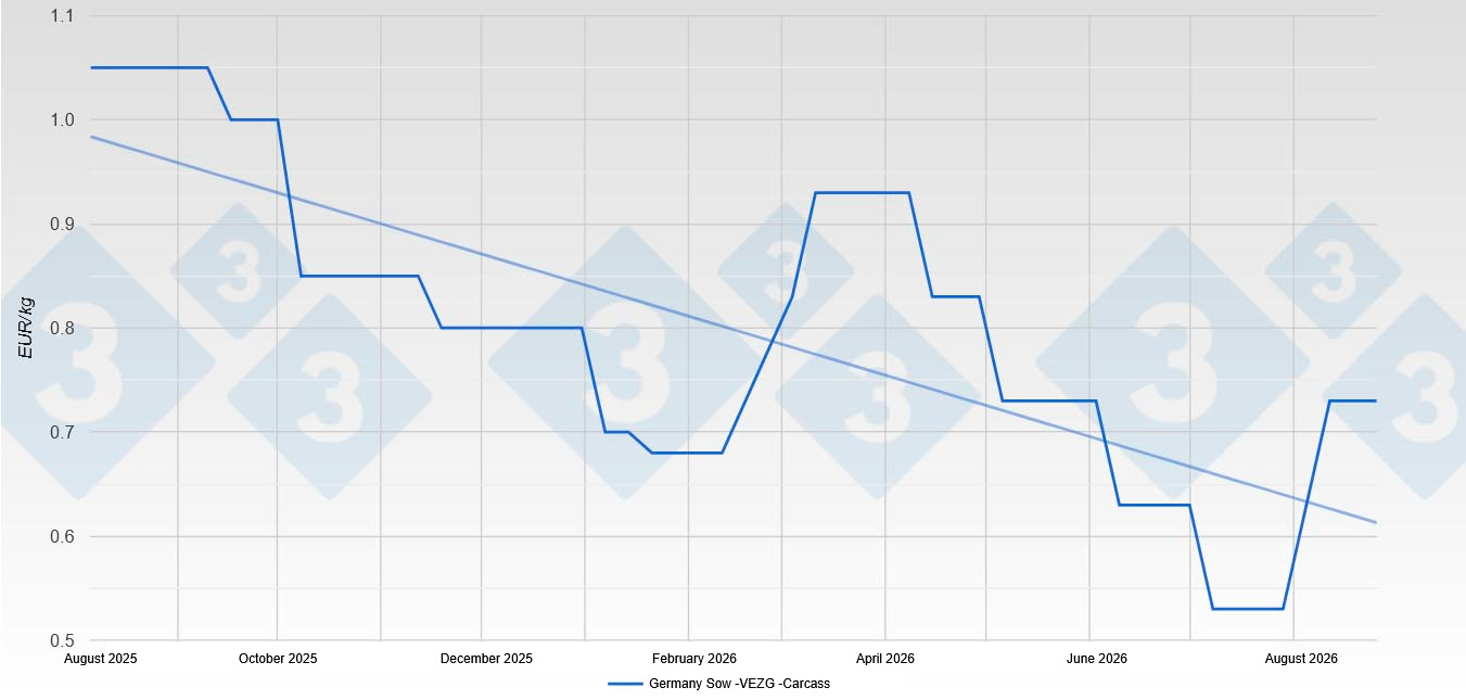 Sow price in Germany - Vezg- Carcass
