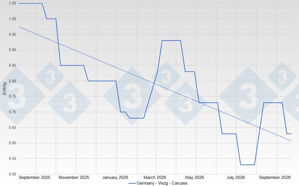 Sow price in Germany - Vezg- Carcass