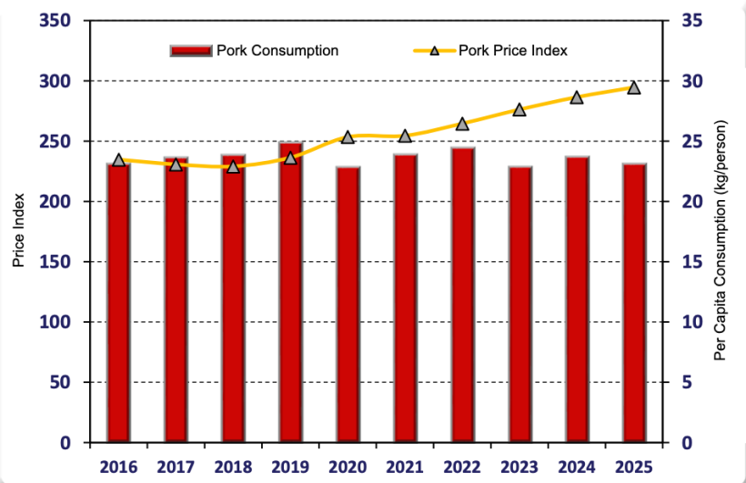 Australian pork consumer price index and consumption trends, 2016 to 2025. Source: Australian Bureau of Statistics.