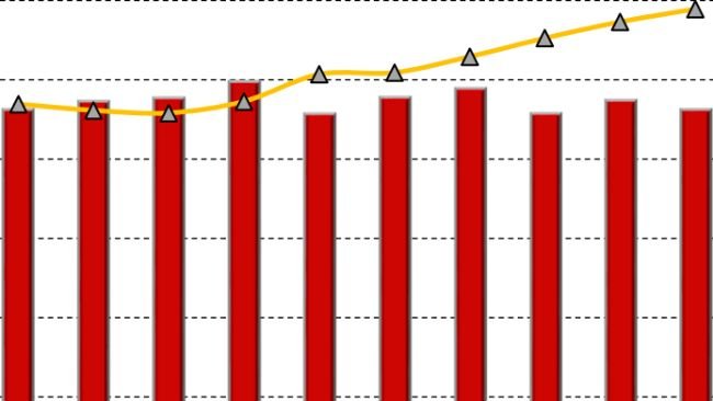 Australian pork consumer price index and consumption trends, 2016 to 2025. Source: Australian Bureau of Statistics.