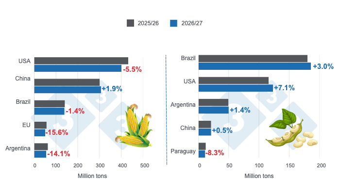 <p>Harvest projections for the world’s leading corn and soybean producers—2026/27 crop year versus 2025/26 crop year—last updated: October 9, 2026. Prepared by 3tres3 Latin America using data from FAS–USDA.</p>