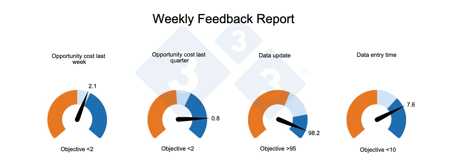 <p>Figure 1. Example of a weekly genetic report to support the implementation of the genetic program and decision-making on the farm. Weekly feedback report. Weekly mating details. Purebred matings with room for improvement in female assignment are highlighted, as there is an available female with a higher genetic index. Mating pairs that are not highlighted are considered correctly assigned.</p>