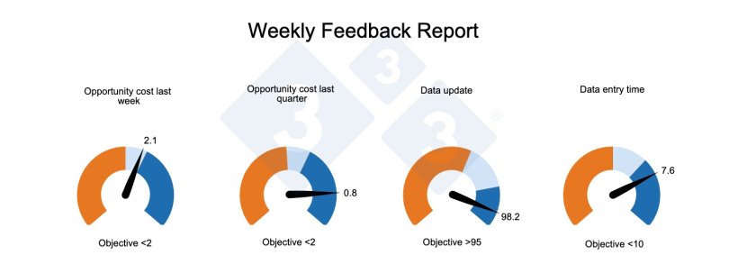 Figure 1. Example of a weekly genetic report to support the implementation of the genetic program and decision-making on the farm. Weekly feedback report. Weekly mating details. Purebred matings with room for improvement in female assignment are highlighted, as there is an available female with a higher genetic index. Mating pairs that are not highlighted are considered correctly assigned.
