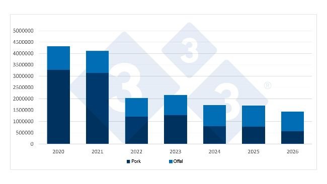 Trends in Chinese imports of pork and pork by-products, in metric tons, from January through September of each year. Source: 333, based on data from the General Administration of Customs of China.