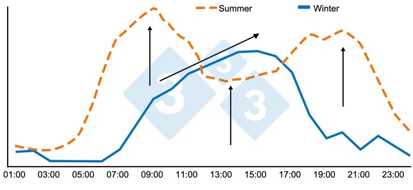 Figure 4. Consumption patterns in fattening and weaning weights between 88-95 kg in summer and winter. Source: Brumm, M.C. 2006.
